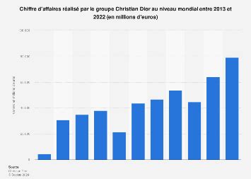 dior chiffre d'affaire